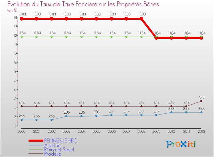 Evolution du taux de la taxe foncière sur le bati pour PENNES-LE-SEC et les communes proches de 2000 à 2012 Comparaison des taux de taxe foncière sur le bati pour PENNES-LE-SEC et les communes voisines de 2000 à 2012