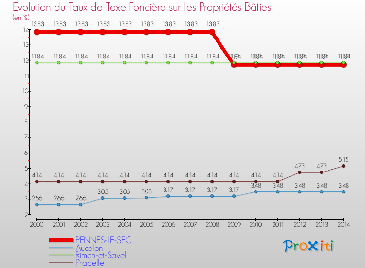 Evolution du taux de la taxe foncière sur le bati pour PENNES-LE-SEC et les communes proches de 2000 à 2014 Comparaison des taux de taxe foncière sur le bati pour PENNES-LE-SEC et les communes voisines de 2000 à 2014
