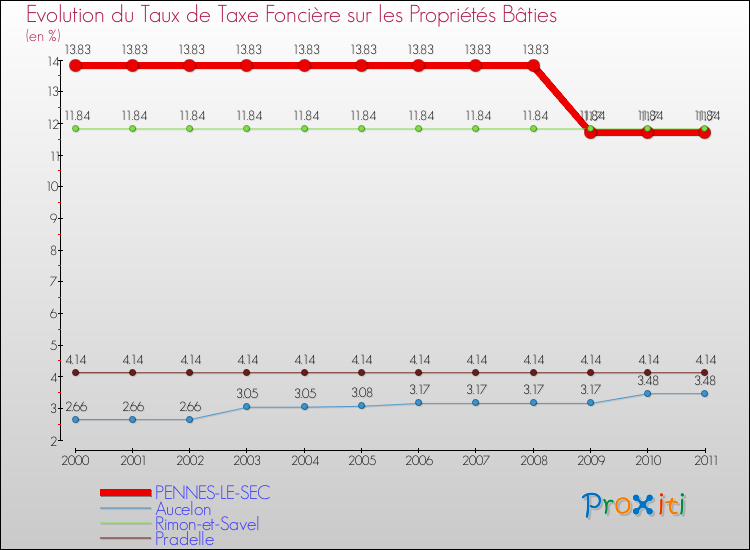 Evolution du taux de la taxe foncière sur le bati pour PENNES-LE-SEC et les communes proches Comparaison des taux de taxe foncière sur le bati pour PENNES-LE-SEC et les communes voisines