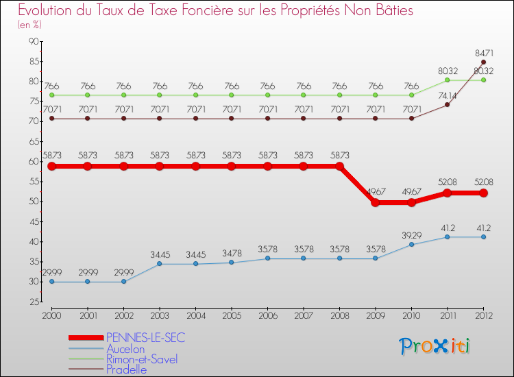 Evolution du taux de la taxe foncière sur les immeubles et terrains non batis pour PENNES-LE-SEC et les communes proches de 2000 à 2012 Comparaison des taux de la taxe foncière sur les immeubles et terrains non batis pour PENNES-LE-SEC et les communes voisines de 2000 à 2012