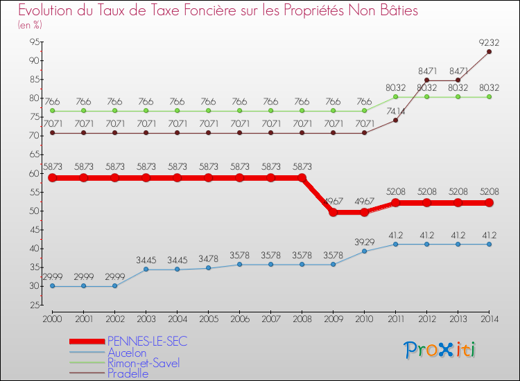 Evolution du taux de la taxe foncière sur les immeubles et terrains non batis pour PENNES-LE-SEC et les communes proches de 2000 à 2014 Comparaison des taux de la taxe foncière sur les immeubles et terrains non batis pour PENNES-LE-SEC et les communes voisines de 2000 à 2014
