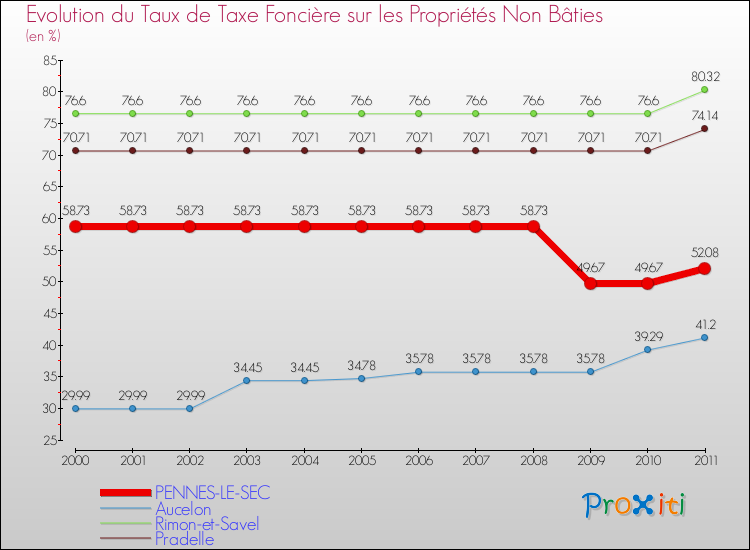 Evolution du taux de la taxe foncière sur les immeubles et terrains non batis pour PENNES-LE-SEC et les communes proches Comparaison des taux de la taxe foncière sur les immeubles et terrains non batis pour PENNES-LE-SEC et les communes voisines