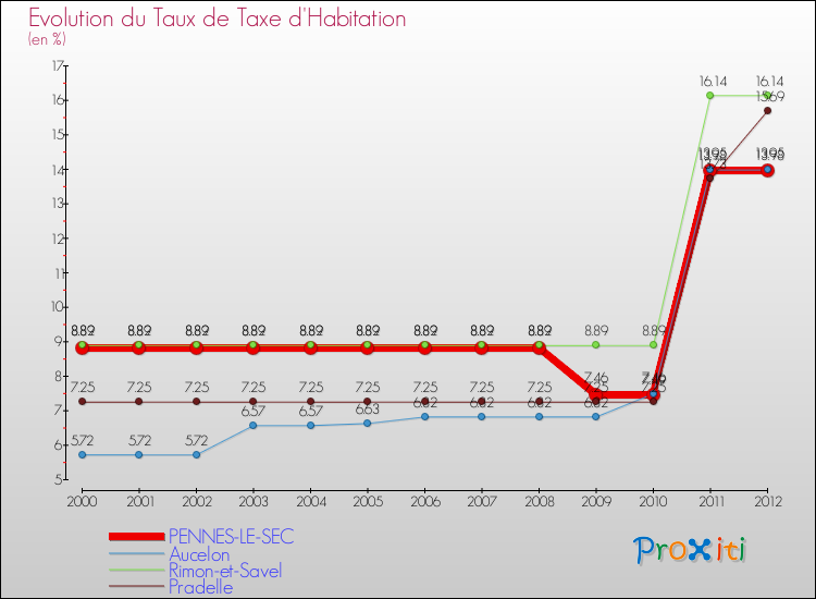 Evolution du taux de la taxe d'habitation pour PENNES-LE-SEC et les communes proches Comparaison des taux de la taxe d'habitation pour PENNES-LE-SEC et les communes voisines