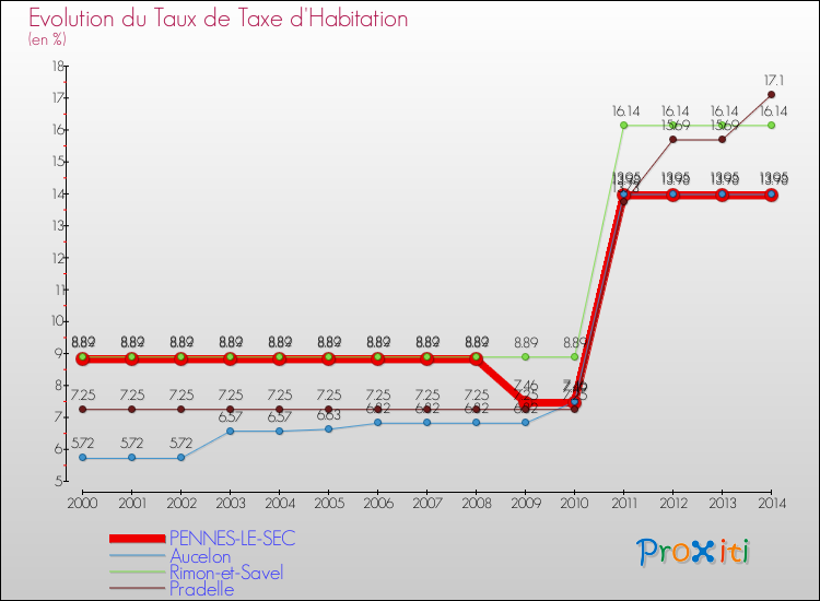 Evolution du taux de la taxe d'habitation pour PENNES-LE-SEC et les communes proches de 2000 à 2014 Comparaison des taux de la taxe d'habitation pour PENNES-LE-SEC et les communes voisines de 2000 à 2014