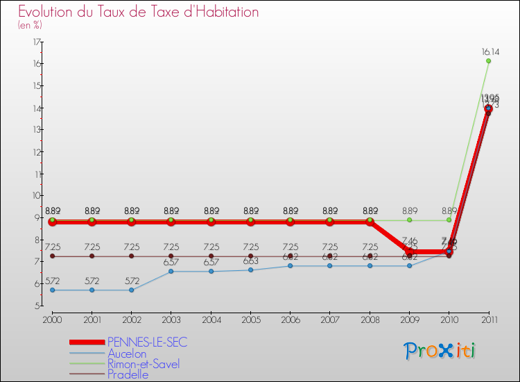 Evolution du taux de la taxe d'habitation pour PENNES-LE-SEC et les communes proches Comparaison des taux de la taxe d'habitation pour PENNES-LE-SEC et les communes voisines
