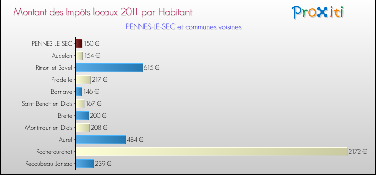Montant des impôts locaux par Habitant pour PENNES-LE-SEC et les communes proches Comparaison des impôts locaux par habitant pour PENNES-LE-SEC et les communes voisines