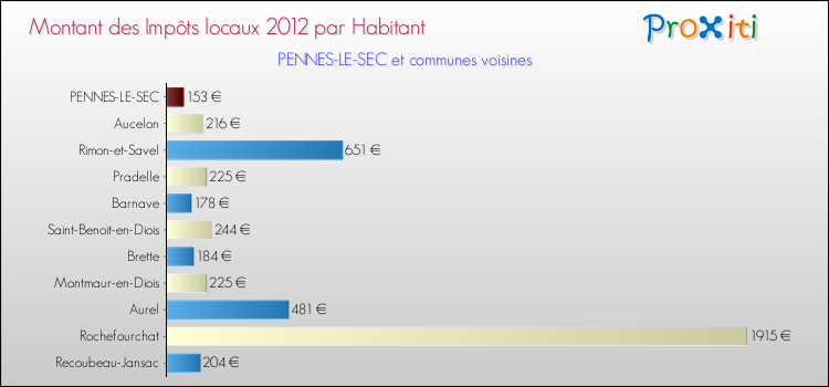 Montant des impôts locaux par Habitant pour PENNES-LE-SEC et les communes proches Comparaison des impôts locaux par habitant pour PENNES-LE-SEC et les communes voisines