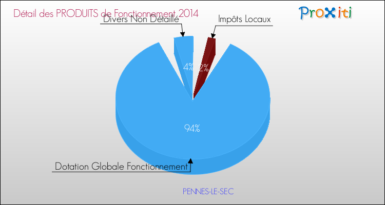 Décomposition du Budget de Fonctionnement 2014 de la commune de PENNES-LE-SEC Budget de Fonctionnement 2014 pour la commune de PENNES-LE-SEC