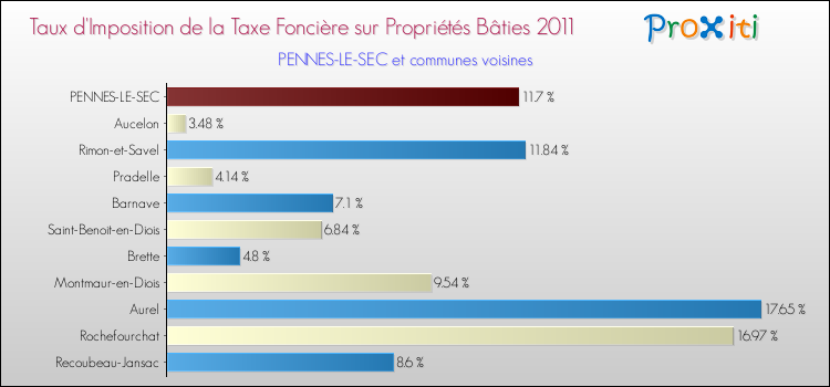 Taux d'imposition de la taxe foncière sur le bati 2011 pour PENNES-LE-SEC et les communes proches Comparaison des taux d'imposition de la taxe foncière sur le bati 2011 pour PENNES-LE-SEC et les communes voisines