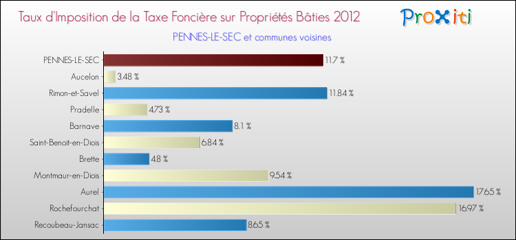 Taux d'imposition de la taxe foncière sur le bati 2012 pour PENNES-LE-SEC et les communes proches Comparaison des taux d'imposition de la taxe foncière sur le bati 2012 pour PENNES-LE-SEC et les communes voisines