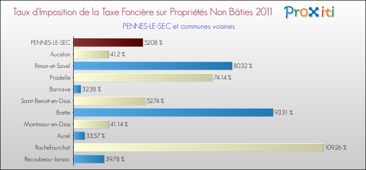 Taux d'imposition de la taxe foncière sur les immeubles et terrains non batis 2011 pour PENNES-LE-SEC et les communes proches Comparaison des taux d'imposition de la taxe foncière sur les immeubles et terrains non batis 2011 pour PENNES-LE-SEC et les communes voisines