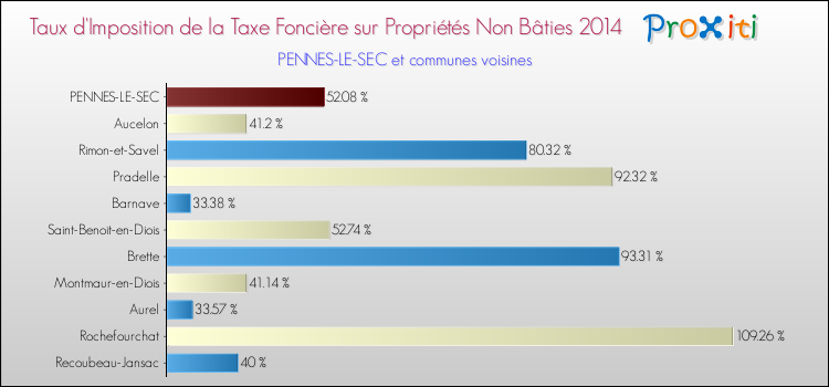 Taux d'imposition de la taxe foncière sur les immeubles et terrains non batis 2014 pour PENNES-LE-SEC et les communes proches Comparaison des taux d'imposition de la taxe foncière sur les immeubles et terrains non batis 2014 pour PENNES-LE-SEC et les communes voisines