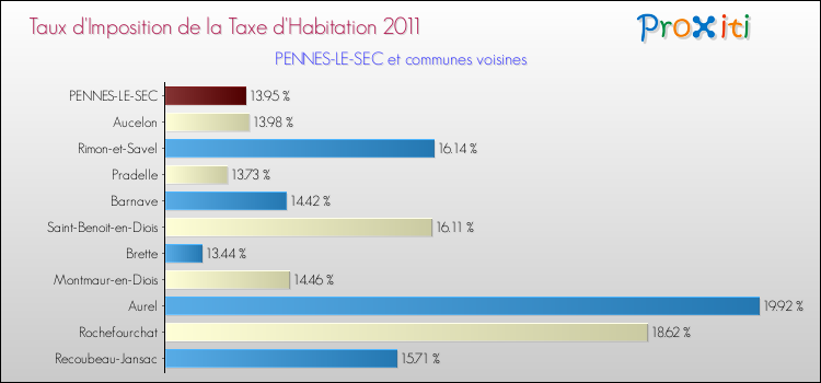 Taux d'imposition de la taxe d'habitation 2011 pour PENNES-LE-SEC et les communes proches Comparaison des taux d'imposition de la taxe d'habitation 2011 pour PENNES-LE-SEC et les communes voisines