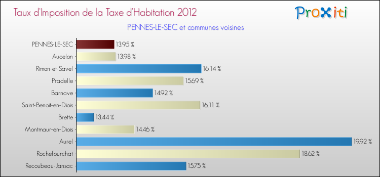 Taux d'imposition de la taxe d'habitation 2012 pour PENNES-LE-SEC et les communes proches Comparaison des taux d'imposition de la taxe d'habitation 2012 pour PENNES-LE-SEC et les communes voisines