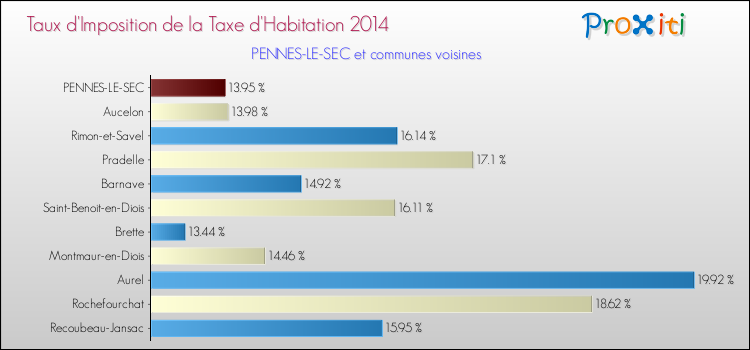 Taux d'imposition de la taxe d'habitation 2014 pour PENNES-LE-SEC et les communes proches Comparaison des taux d'imposition de la taxe d'habitation 2014 pour PENNES-LE-SEC et les communes voisines