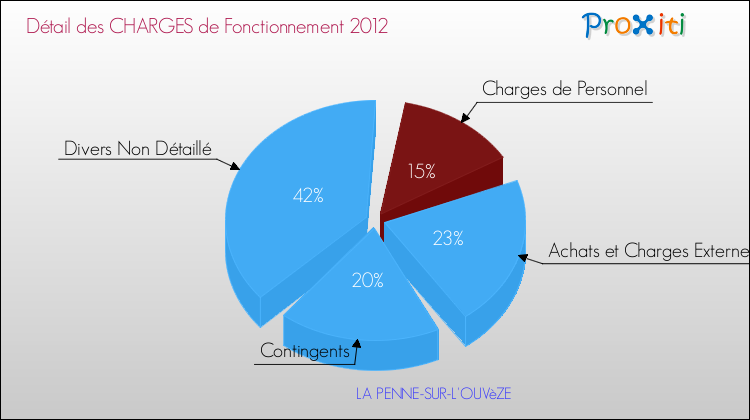 Décomposition des Charges de Fonctionnement 2012 de la commune de LA PENNE-SUR-L'OUVèZE Charges de Fonctionnement 2012 pour la commune de LA PENNE-SUR-L'OUVèZE