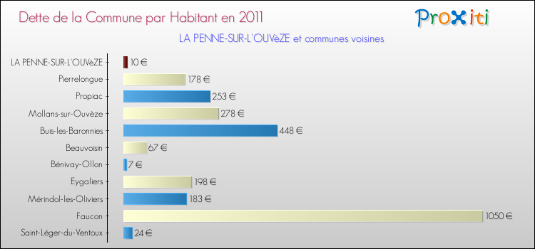 Dette par habitant de la commune en 2011 pour LA PENNE-SUR-L'OUVèZE et les communes proches Comparaison de la dette par habitant de la commune en 2011 pour LA PENNE-SUR-L'OUVèZE et les communes voisines