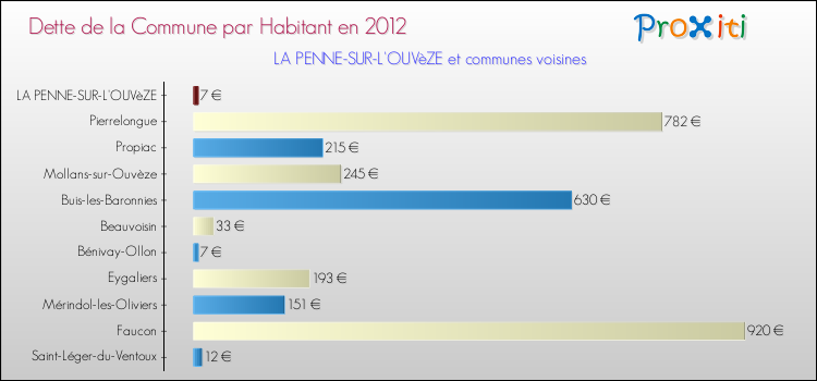 Dette par habitant de la commune en 2012 pour LA PENNE-SUR-L'OUVèZE et les communes proches Comparaison de la dette par habitant de la commune en 2012 pour LA PENNE-SUR-L'OUVèZE et les communes voisines