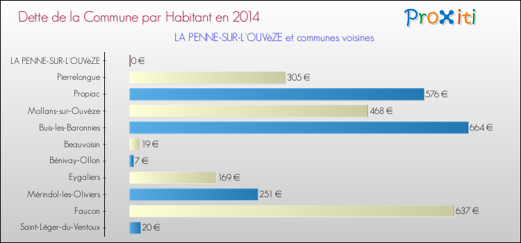 Dette par habitant de la commune en 2014 pour LA PENNE-SUR-L'OUVèZE et les communes proches Comparaison de la dette par habitant de la commune en 2014 pour LA PENNE-SUR-L'OUVèZE et les communes voisines
