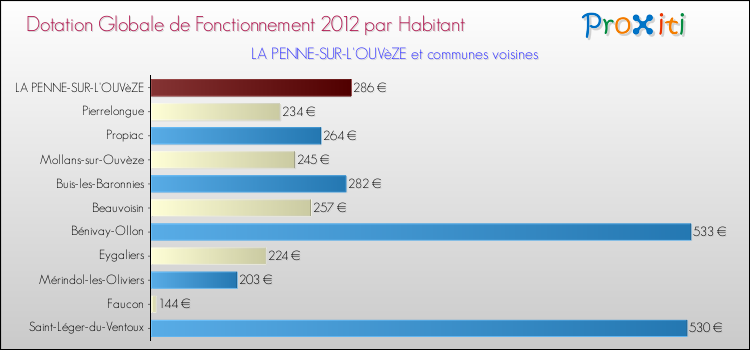 Montant des dotations globales de fonctionnement DGF par Habitant pour LA PENNE-SUR-L'OUVèZE et les communes proches Comparaison des des dotations globales de fonctionnement DGF par habitant pour LA PENNE-SUR-L'OUVèZE et les communes voisines