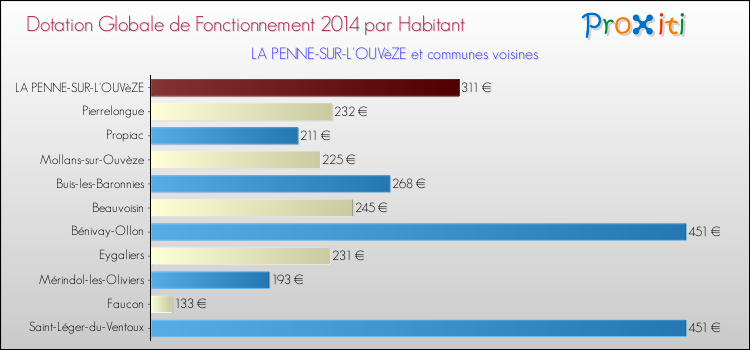 Montant des dotations globales de fonctionnement DGF par Habitant pour LA PENNE-SUR-L'OUVèZE et les communes proches en 2014. Comparaison des des dotations globales de fonctionnement DGF par habitant pour LA PENNE-SUR-L'OUVèZE et les communes voisines en 2014.