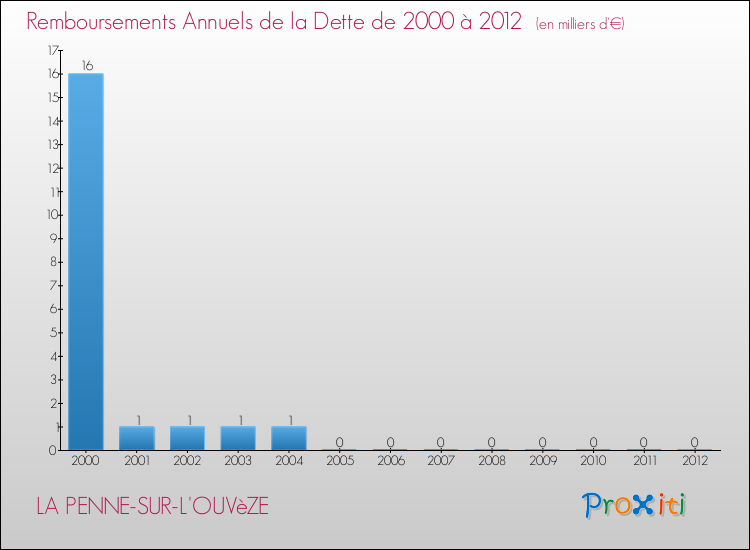 Evolution de l'annuité de la dette pour la commune de LA PENNE-SUR-L'OUVèZE de 2000 à 2012 Annuités de la dette pour LA PENNE-SUR-L'OUVèZE de 2000 à 2012
