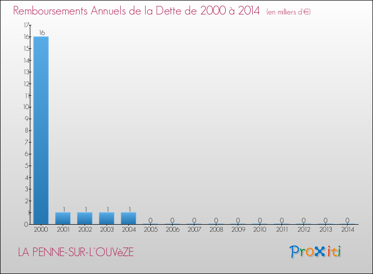 Evolution de l'annuité de la dette pour la commune de LA PENNE-SUR-L'OUVèZE de 2000 à 2014 Annuités de la dette pour LA PENNE-SUR-L'OUVèZE de 2000 à 2014