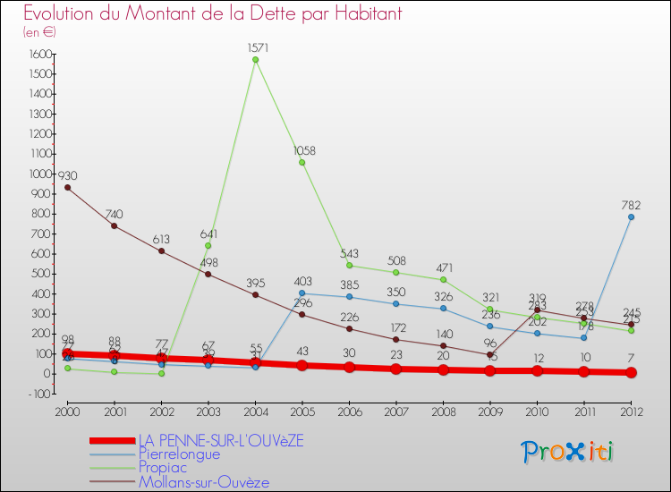 Evolution de la dette par habitant pour la commune de LA PENNE-SUR-L'OUVèZE et les communes proches de 2000 à 2012 Comparaison de la dette par habitant pour LA PENNE-SUR-L'OUVèZE et les communes voisines de 2000 à 2012
