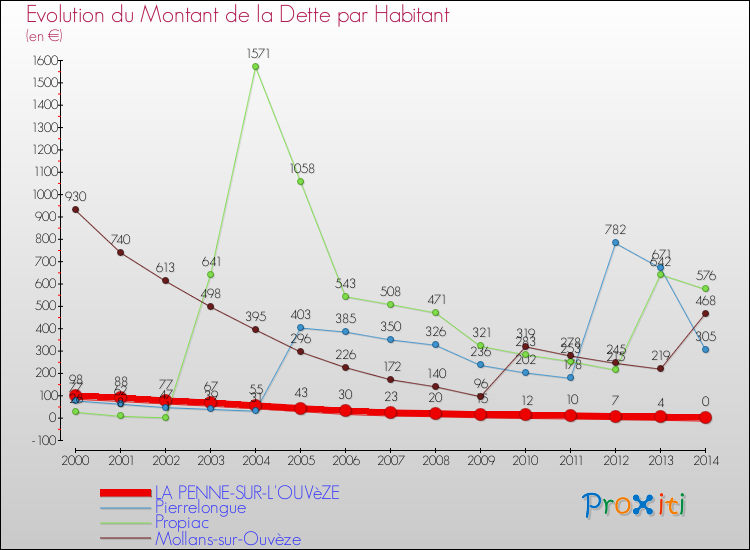 Evolution de la dette par habitant pour la commune de LA PENNE-SUR-L'OUVèZE et les communes proches de 2000 à 2014 Comparaison de la dette par habitant pour LA PENNE-SUR-L'OUVèZE et les communes voisines de 2000 à 2014