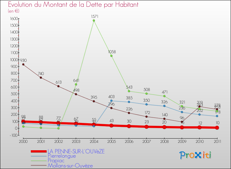 Evolution de la dette par habitant pour la commune de LA PENNE-SUR-L'OUVèZE et les communes proches Comparaison de la dette par habitant pour LA PENNE-SUR-L'OUVèZE et les communes voisines