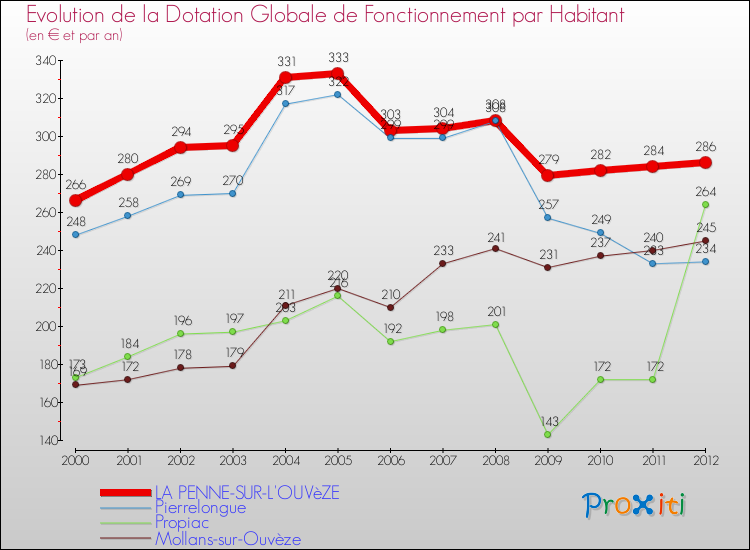 Evolution et montant de la dotation globale de fonctionnement par Habitant pour LA PENNE-SUR-L'OUVèZE et les communes proches Comparaison des dotations globales de fonctionnement par habitant pour LA PENNE-SUR-L'OUVèZE et les communes voisines