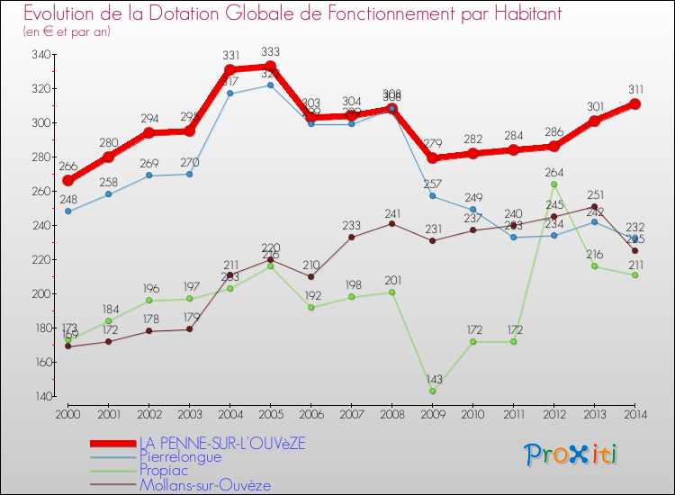 Evolution et montant de la dotation globale de fonctionnement par Habitant pour LA PENNE-SUR-L'OUVèZE et les communes proches de 2000 à 2014. Comparaison des dotations globales de fonctionnement par habitant pour LA PENNE-SUR-L'OUVèZE et les communes voisines de 2000 à 2014.