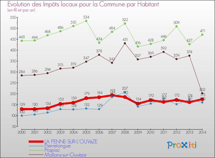 Evolution et montant des impôts locaux par Habitant pour LA PENNE-SUR-L'OUVèZE et les communes proches de 2000 à 2014 Comparaison des impôts locaux par habitant pour LA PENNE-SUR-L'OUVèZE et les communes voisines de 2000 à 2014