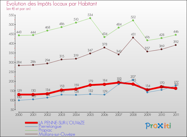 Evolution et montant des impôts locaux par Habitant pour LA PENNE-SUR-L'OUVèZE et les communes proches Comparaison des impôts locaux par habitant pour LA PENNE-SUR-L'OUVèZE et les communes voisines