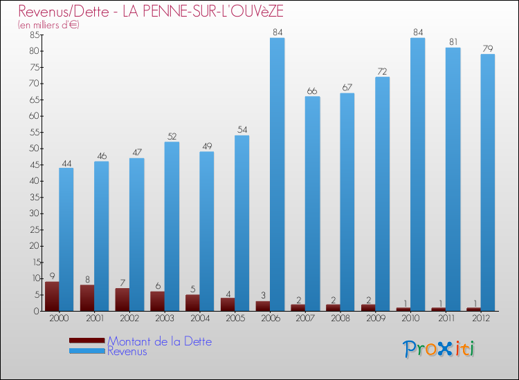 Evolution comparée de la dette et des revenus pour la commune de LA PENNE-SUR-L'OUVèZE de 2000 à 2012 Comparaison de la dette et des revenus pour LA PENNE-SUR-L'OUVèZE de 2000 à 2012