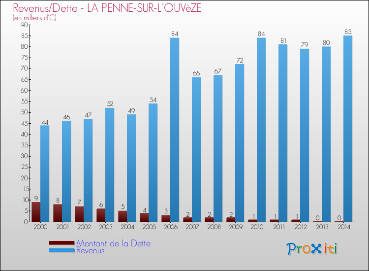 Evolution comparée de la dette et des revenus pour la commune de LA PENNE-SUR-L'OUVèZE de 2000 à 2014 Comparaison de la dette et des revenus pour LA PENNE-SUR-L'OUVèZE de 2000 à 2014