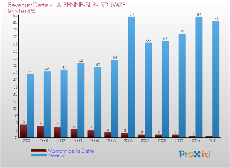 Evolution comparée de la dette et des revenus pour la commune de LA PENNE-SUR-L'OUVèZE de 2000 à 2011 Comparaison de la dette et des revenus pour LA PENNE-SUR-L'OUVèZE de 2000 à 2011