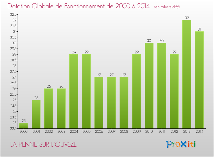 Evolution du montant de la Dotation Globale de Fonctionnement pour la commune de LA PENNE-SUR-L'OUVèZE de 2000 à 2014 Evolution du montant de la Dotation Globale de Fonctionnement pour LA PENNE-SUR-L'OUVèZE de 2000 à 2014