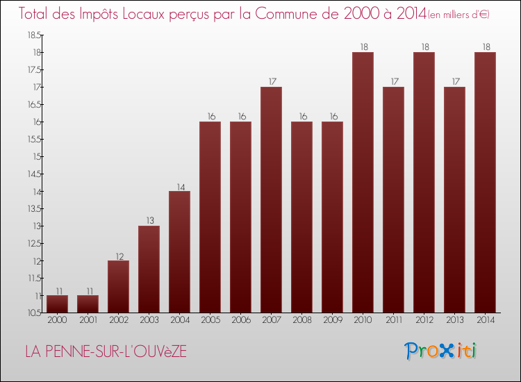Evolution des Impôts Locaux pour la commune de LA PENNE-SUR-L'OUVèZE de 2000 à 2014 Evolution des Impôts Locaux pour LA PENNE-SUR-L'OUVèZE de 2000 à 2014