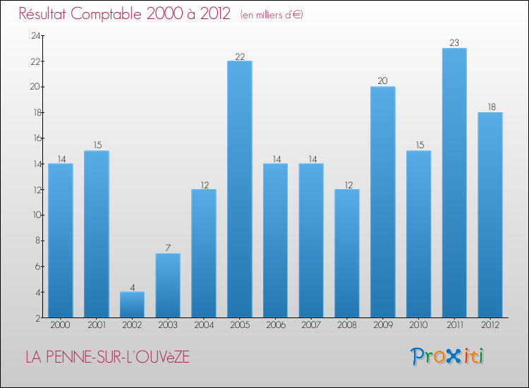 Evolution du résultat comptable pour la commune de LA PENNE-SUR-L'OUVèZE de 2000 à 2012 Evolution du résultat comptable pour LA PENNE-SUR-L'OUVèZE de 2000 à 2012