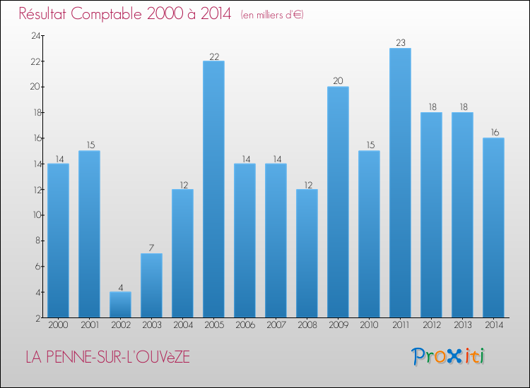 Evolution du résultat comptable pour la commune de LA PENNE-SUR-L'OUVèZE de 2000 à 2014 Evolution du résultat comptable pour LA PENNE-SUR-L'OUVèZE de 2000 à 2014