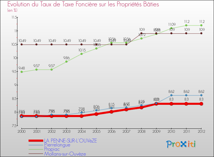 Evolution du taux de la taxe foncière sur le bati pour LA PENNE-SUR-L'OUVèZE et les communes proches de 2000 à 2012 Comparaison des taux de taxe foncière sur le bati pour LA PENNE-SUR-L'OUVèZE et les communes voisines de 2000 à 2012