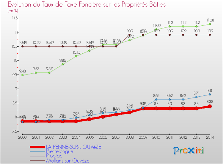 Evolution du taux de la taxe foncière sur le bati pour LA PENNE-SUR-L'OUVèZE et les communes proches de 2000 à 2014 Comparaison des taux de taxe foncière sur le bati pour LA PENNE-SUR-L'OUVèZE et les communes voisines de 2000 à 2014