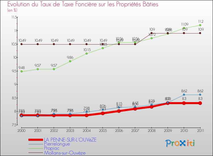 Evolution du taux de la taxe foncière sur le bati pour LA PENNE-SUR-L'OUVèZE et les communes proches Comparaison des taux de taxe foncière sur le bati pour LA PENNE-SUR-L'OUVèZE et les communes voisines