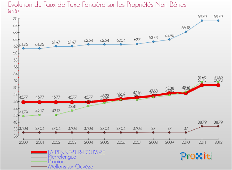 Evolution du taux de la taxe foncière sur les immeubles et terrains non batis pour LA PENNE-SUR-L'OUVèZE et les communes proches de 2000 à 2012 Comparaison des taux de la taxe foncière sur les immeubles et terrains non batis pour LA PENNE-SUR-L'OUVèZE et les communes voisines de 2000 à 2012