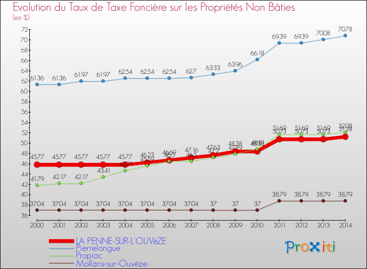 Evolution du taux de la taxe foncière sur les immeubles et terrains non batis pour LA PENNE-SUR-L'OUVèZE et les communes proches de 2000 à 2014 Comparaison des taux de la taxe foncière sur les immeubles et terrains non batis pour LA PENNE-SUR-L'OUVèZE et les communes voisines de 2000 à 2014