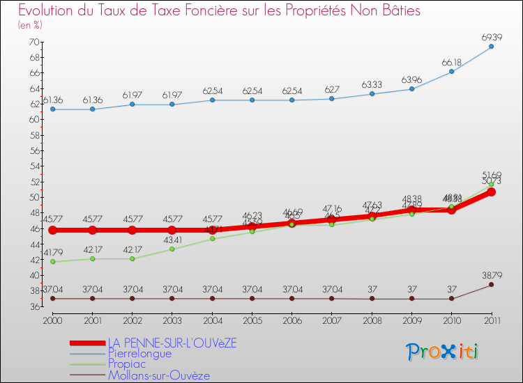 Evolution du taux de la taxe foncière sur les immeubles et terrains non batis pour LA PENNE-SUR-L'OUVèZE et les communes proches Comparaison des taux de la taxe foncière sur les immeubles et terrains non batis pour LA PENNE-SUR-L'OUVèZE et les communes voisines