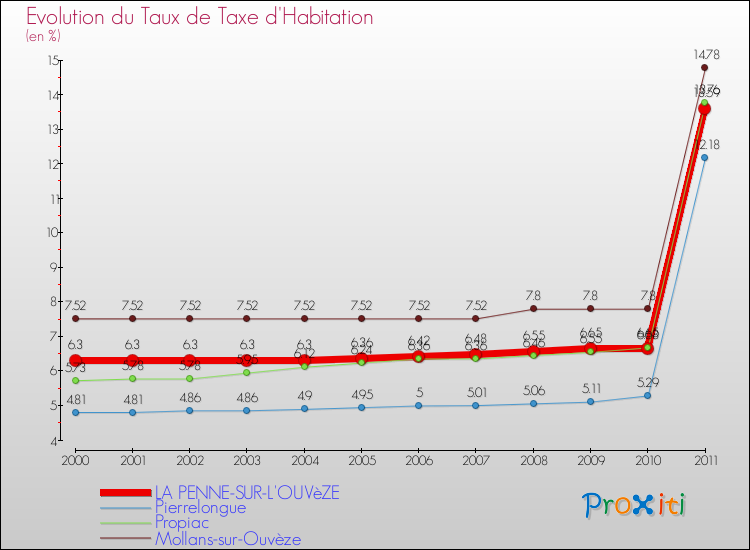 Evolution du taux de la taxe d'habitation pour LA PENNE-SUR-L'OUVèZE et les communes proches Comparaison des taux de la taxe d'habitation pour LA PENNE-SUR-L'OUVèZE et les communes voisines