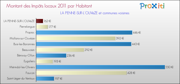 Montant des impôts locaux par Habitant pour LA PENNE-SUR-L'OUVèZE et les communes proches Comparaison des impôts locaux par habitant pour LA PENNE-SUR-L'OUVèZE et les communes voisines