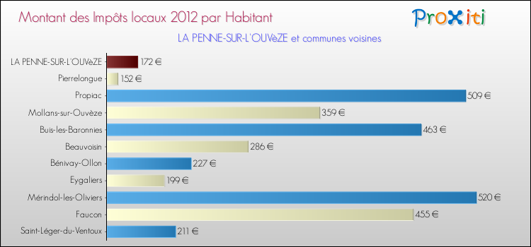 Montant des impôts locaux par Habitant pour LA PENNE-SUR-L'OUVèZE et les communes proches Comparaison des impôts locaux par habitant pour LA PENNE-SUR-L'OUVèZE et les communes voisines